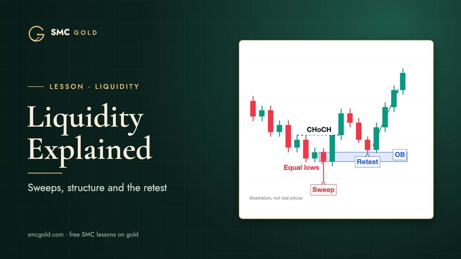 Liquidity Explained cover: illustration of equal lows swept, a change of character and a retest of the order block