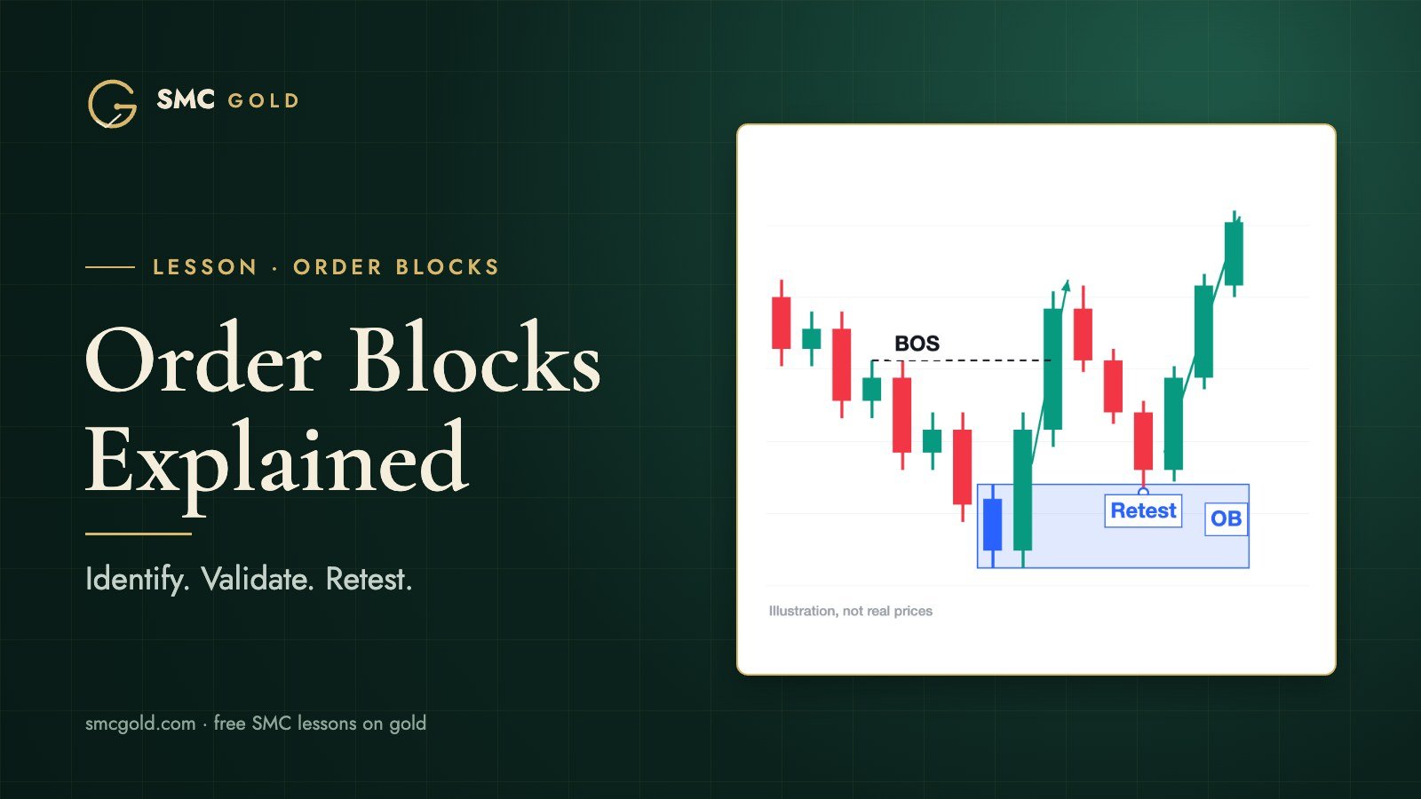 Order Blocks Explained cover: illustration of an order block, a break of structure and a retest