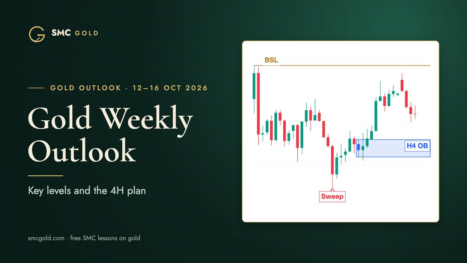 Gold Weekly Outlook cover: 4-hour gold chart with the order block and buy-side liquidity marked