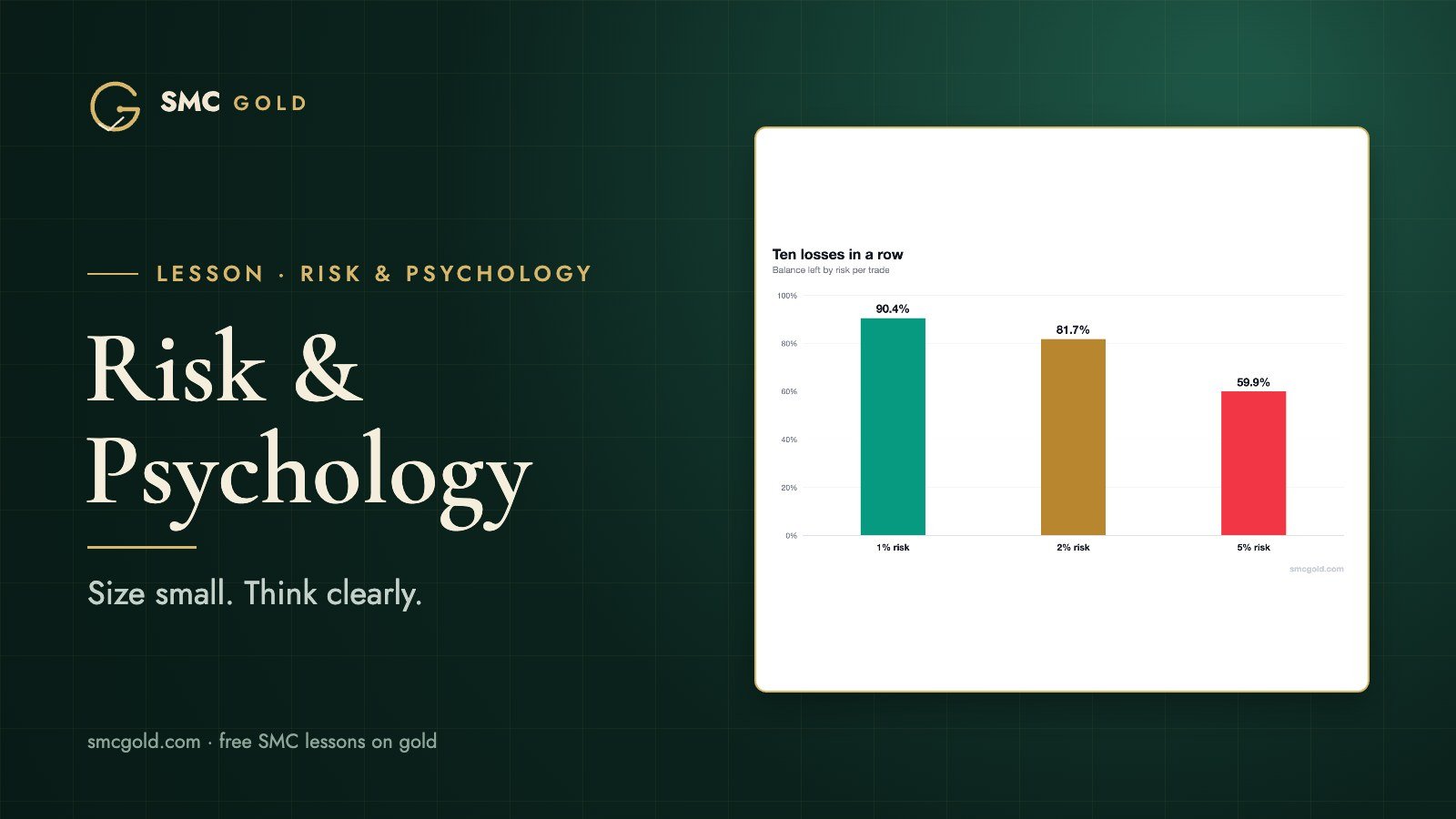Risk and Psychology cover: bar chart of account balance after ten losses at 1%, 2% and 5% risk