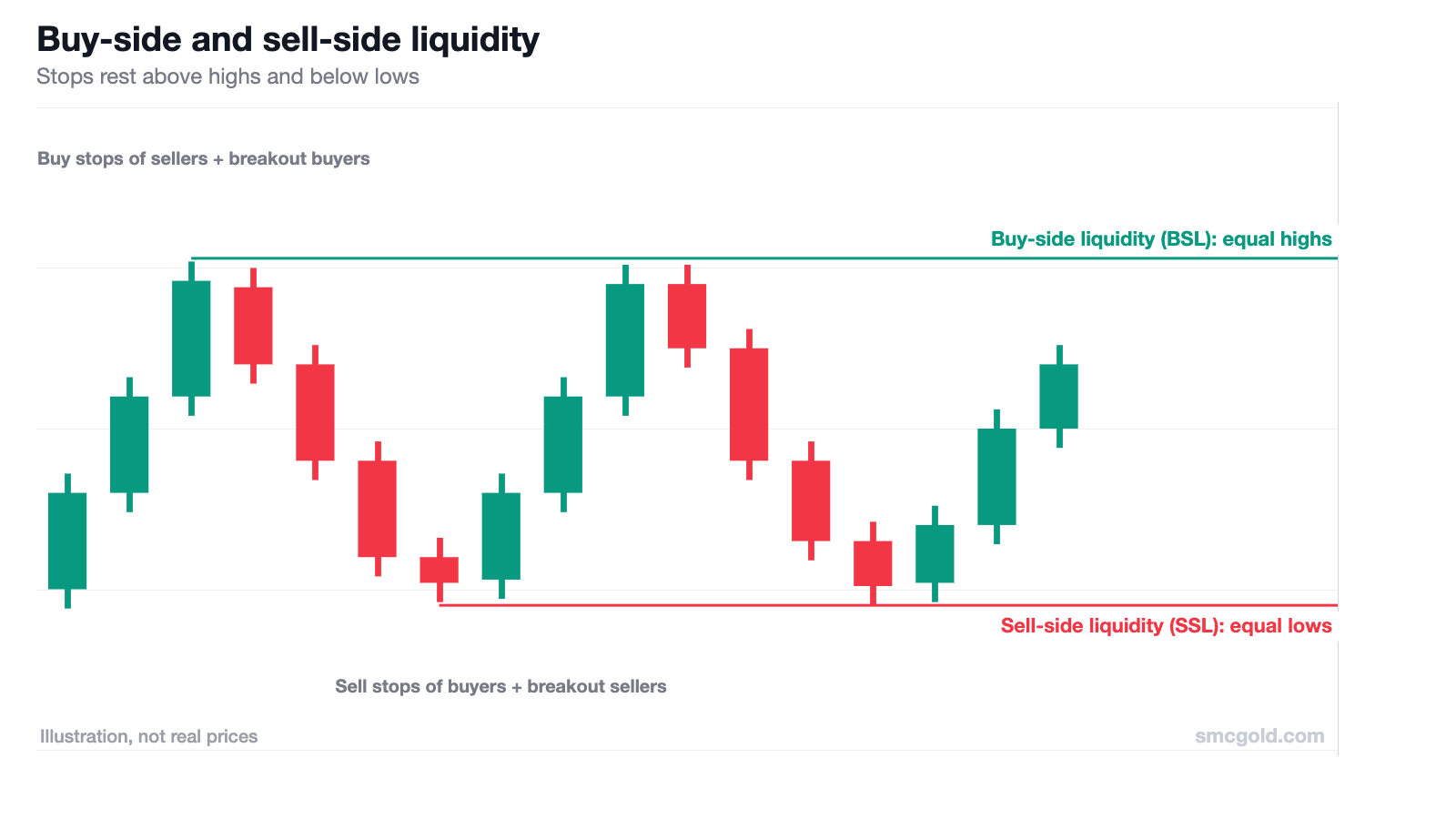 Diagram: buy-side liquidity resting above equal highs and sell-side liquidity resting below equal lows