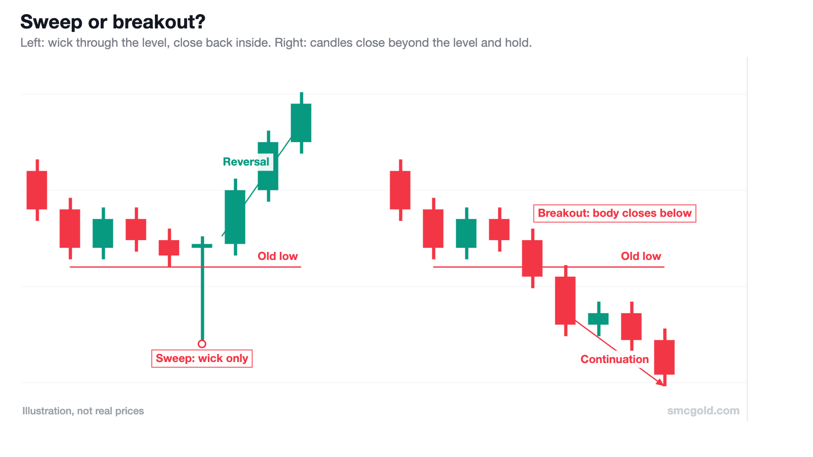 Two scenarios side by side: a wick-only sweep that reverses, and a breakout where candle bodies close below the old low