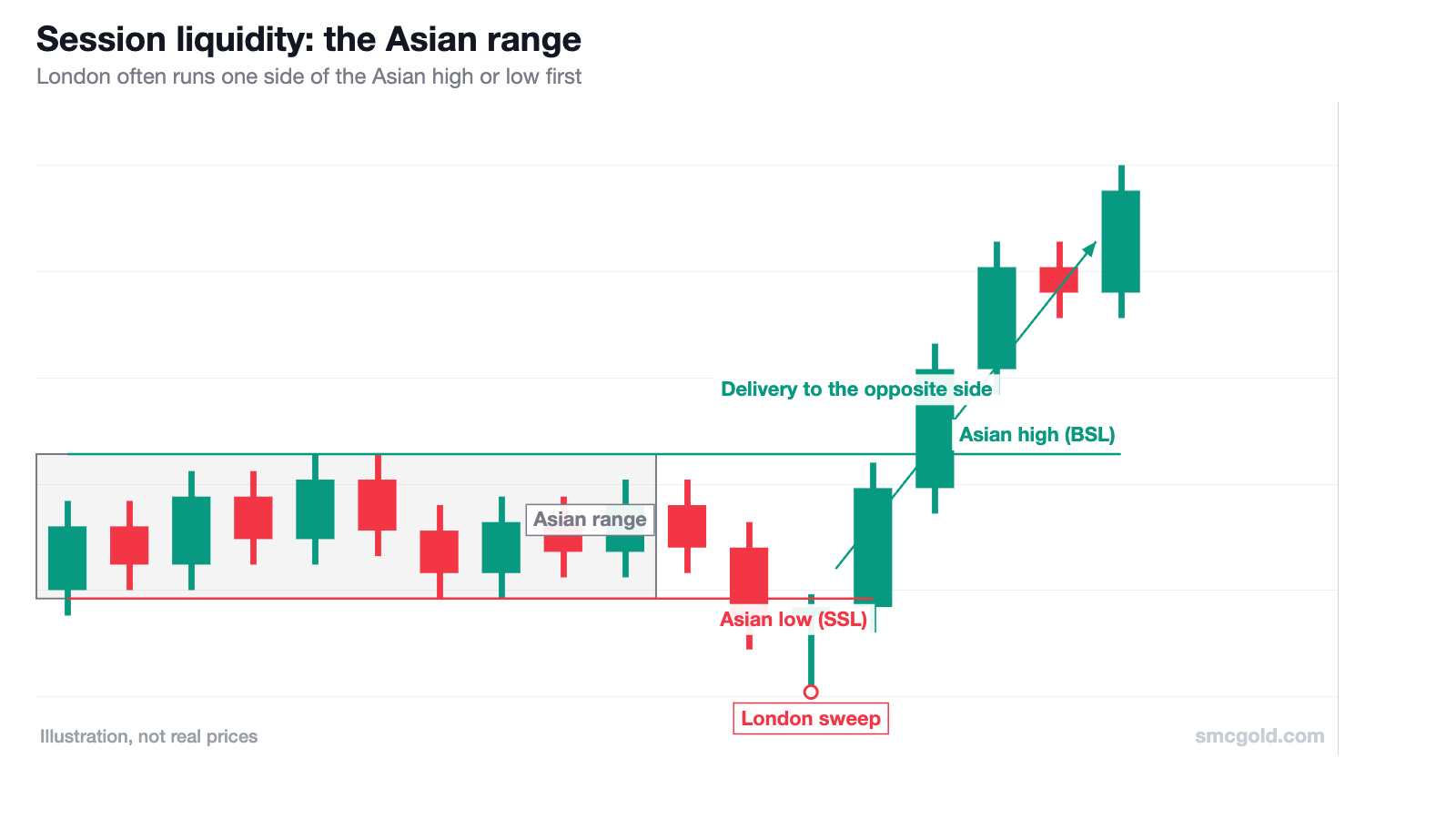 Diagram: London session sweeps the Asian range low, then price moves up to the Asian high