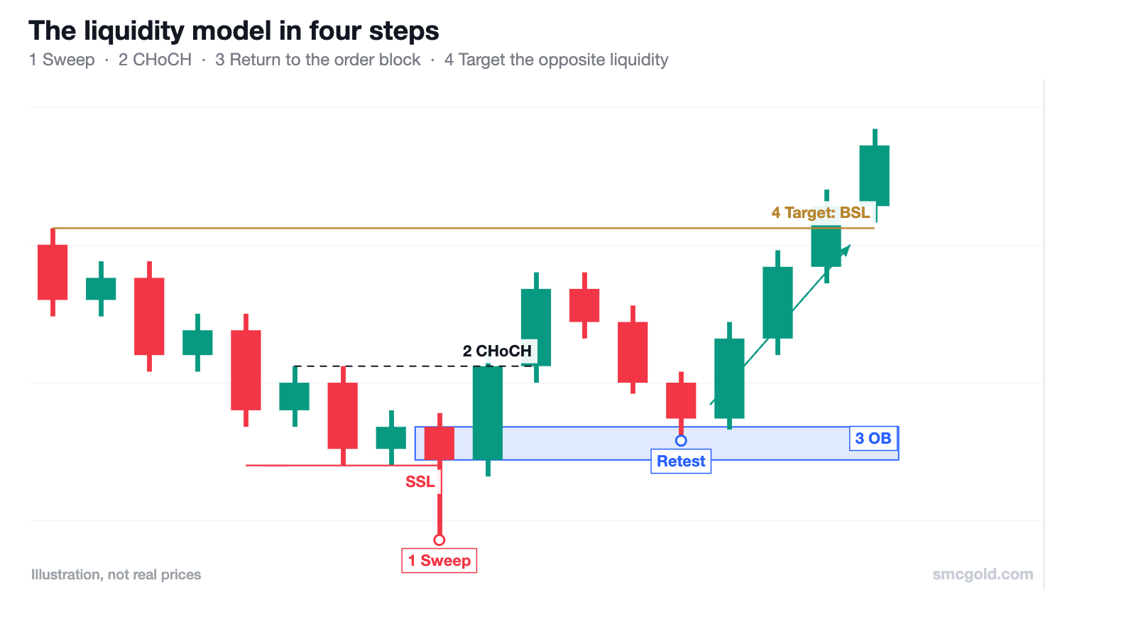 Four-step model: sell-side sweep, change of character, return to the order block, then target buy-side liquidity