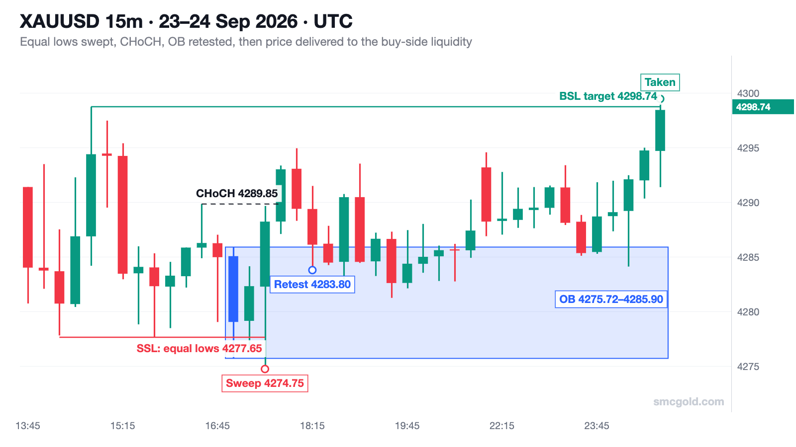 XAUUSD 15-minute chart on 23 to 24 September 2026 showing equal lows near 4277.65 swept to 4274.75, a change of character above 4289.85, a retest of the order block at 4275.72–4285.90 and the buy-side liquidity at 4298.74 taken