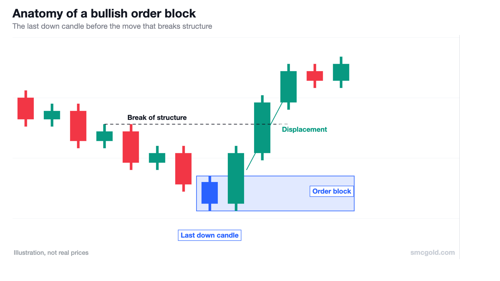 Diagram of a bullish order block: the last down candle before a displacement move that breaks structure