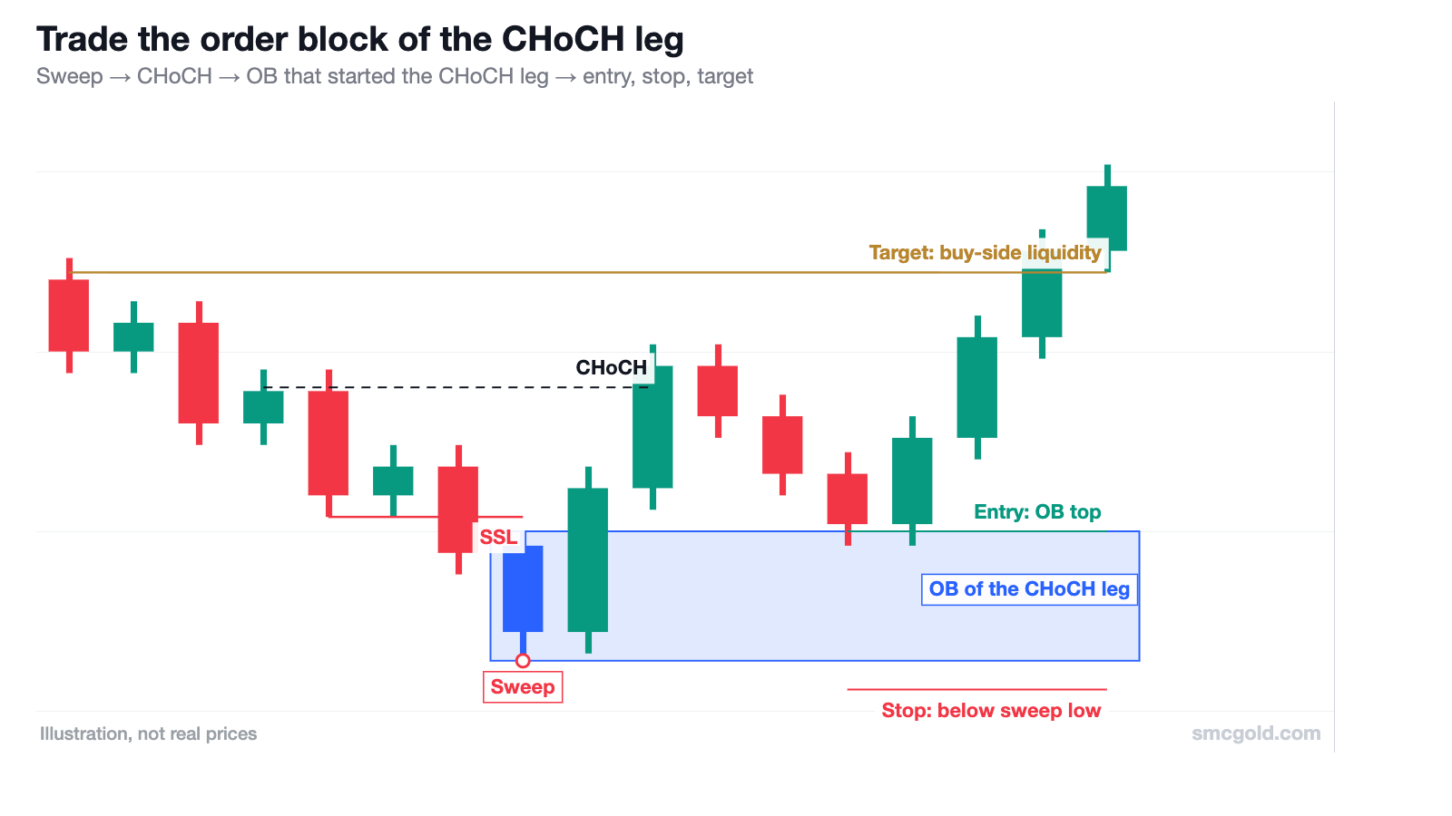 Diagram: sell-side sweep, change of character, order block at the start of the CHoCH leg, with entry at the OB top, stop below the sweep low and target at buy-side liquidity