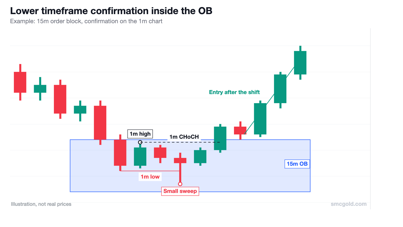 Diagram: price enters a 15-minute order block, sweeps a small 1-minute low, then breaks the 1-minute high (CHoCH) before moving up