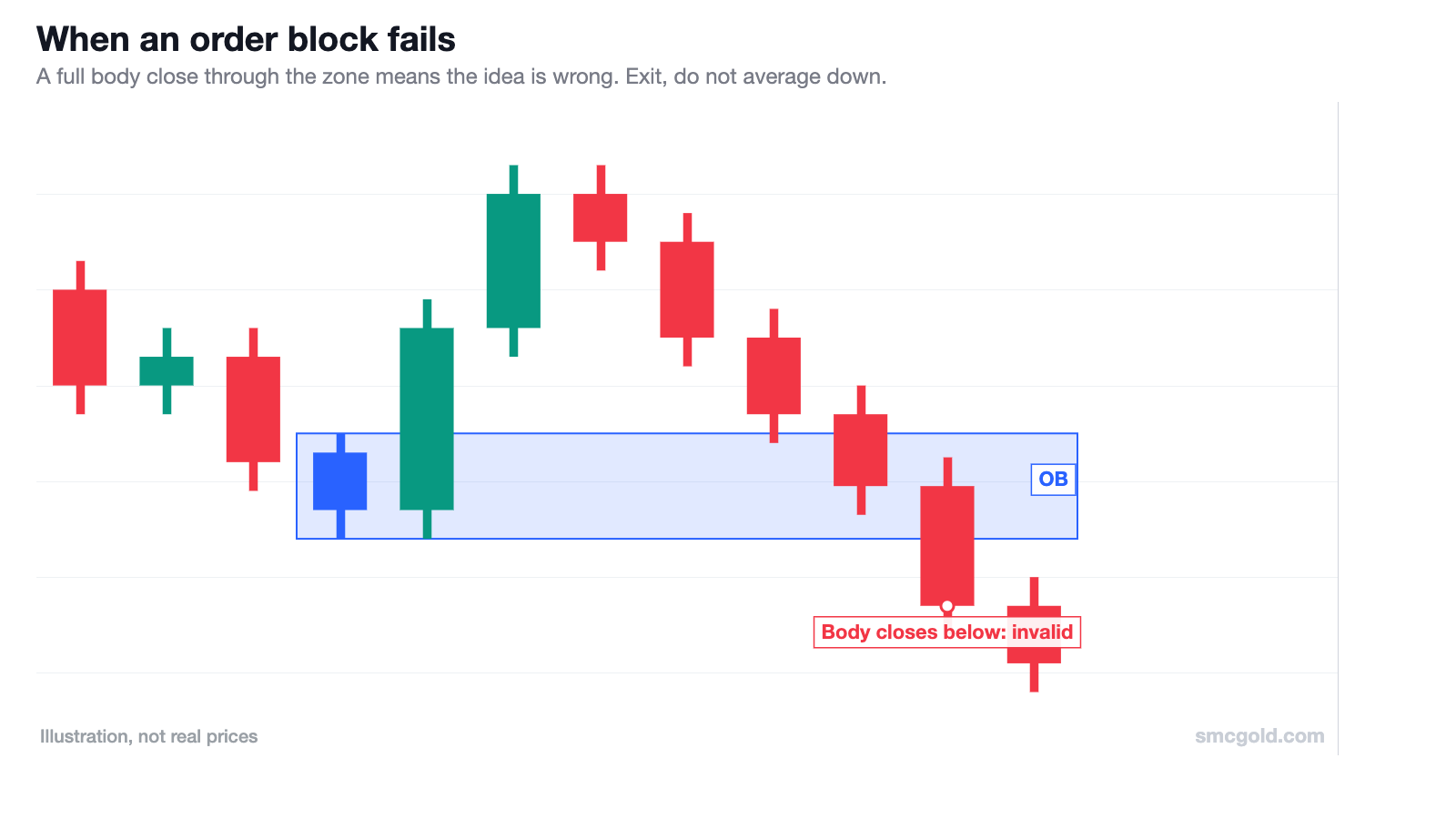 Diagram: price returns to a bullish order block and a candle body closes below it, invalidating the zone
