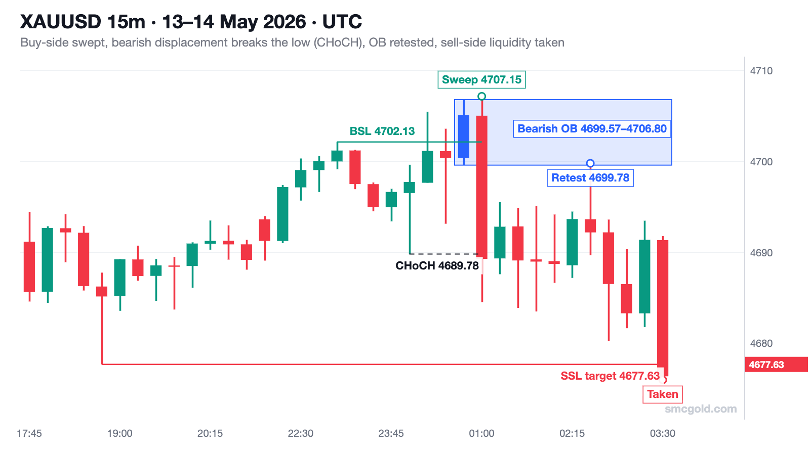 XAUUSD 15-minute chart on 13 to 14 May 2026: buy-side liquidity at 4702.13 swept to 4707.15, a bearish change of character below 4689.78, a bearish order block from 4699.57 to 4706.80 retested at 4699.78, then sell-side liquidity at 4677.63 taken
