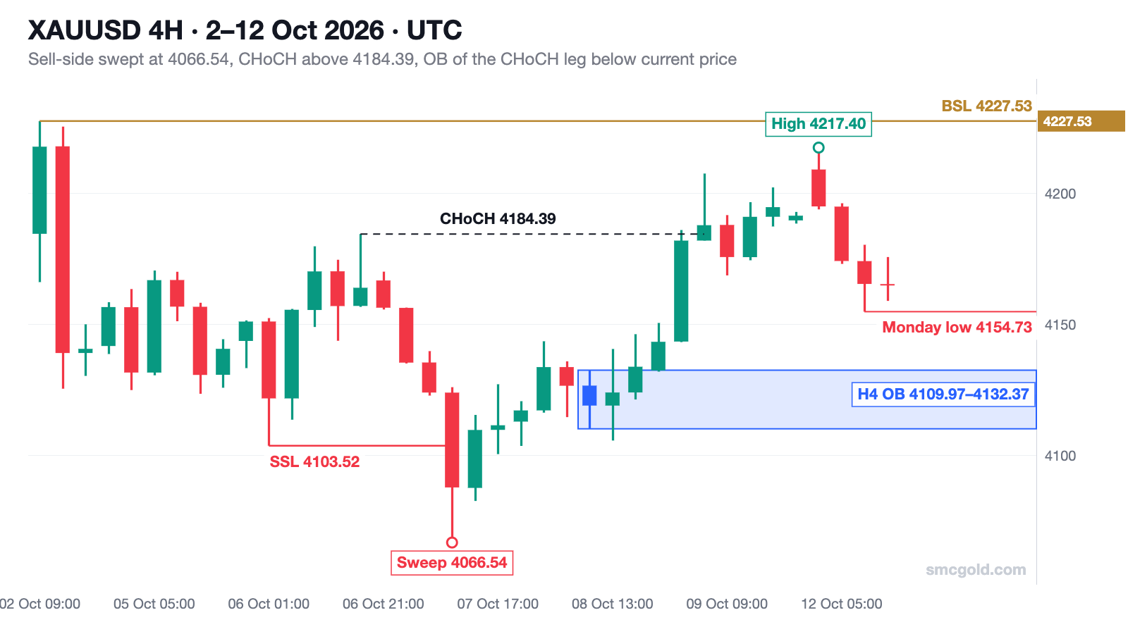 XAUUSD 4-hour chart from 2 to 12 October 2026: sell-side liquidity at 4103.52 swept to 4066.54, change of character above 4184.39, H4 order block 4109.97 to 4132.37, Monday low 4154.73 and buy-side liquidity at 4227.53