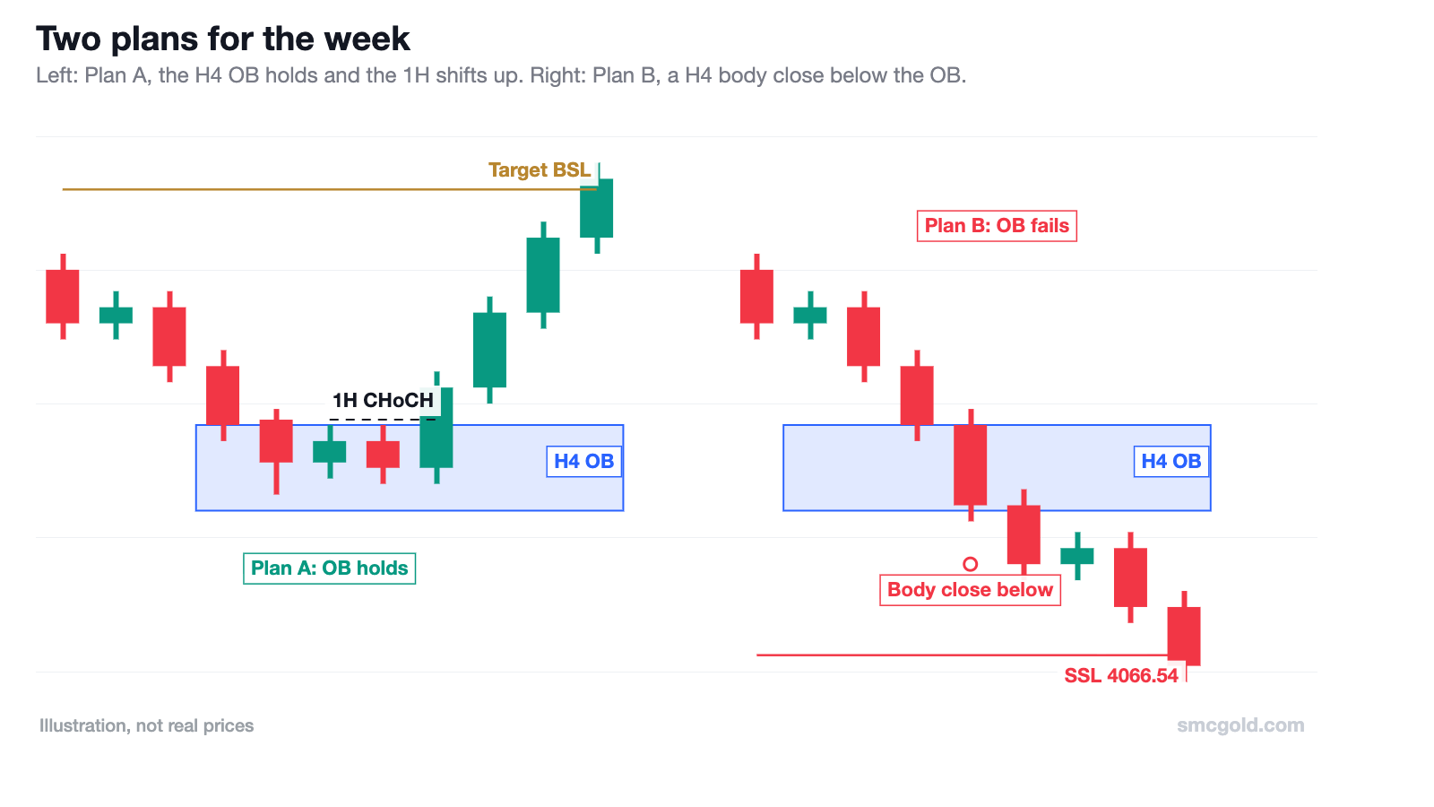 Illustration of two scenarios: Plan A where price holds the H4 order block, shifts structure on the 1-hour chart and moves to buy-side liquidity; Plan B where a 4-hour candle body closes below the order block and price moves to the 4066.54 sell-side liquidity