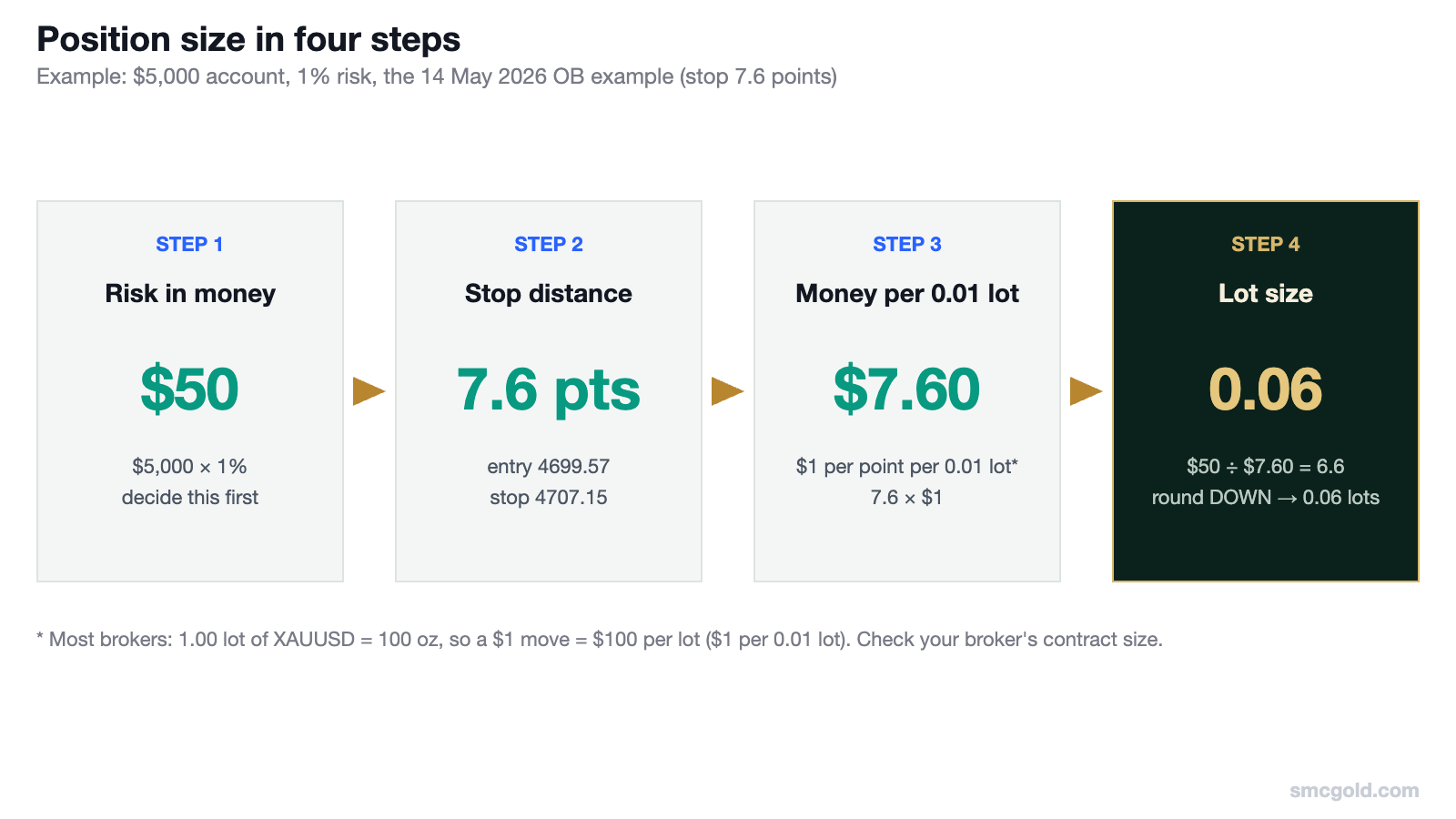 Four-step example: $5,000 account at 1% risk is $50; stop distance 7.6 points; $7.60 per 0.01 lot; position size 0.06 lots