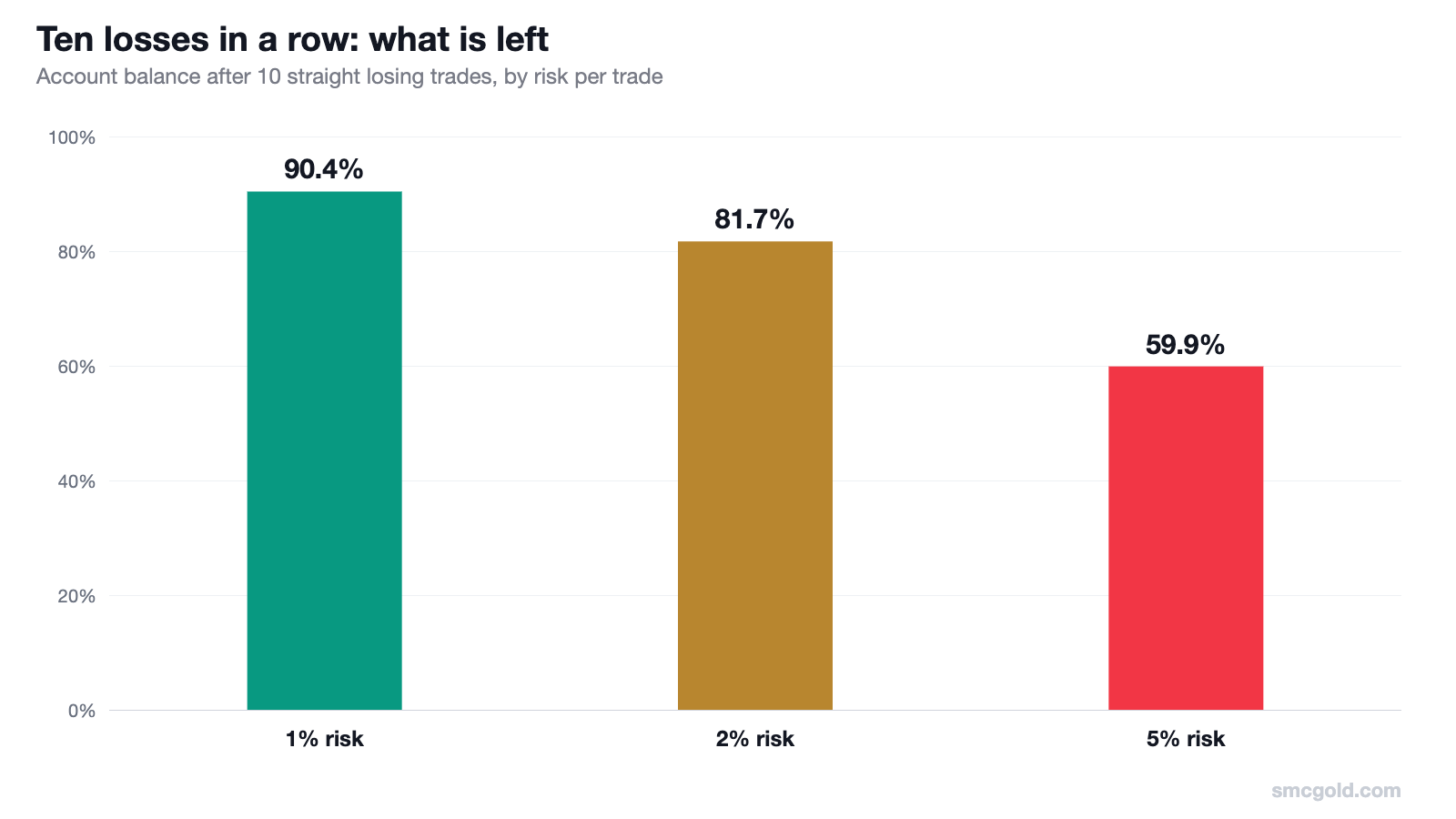 Bar chart: after ten losing trades in a row the account is at 90.4% with 1% risk per trade, 81.7% with 2% risk and 59.9% with 5% risk