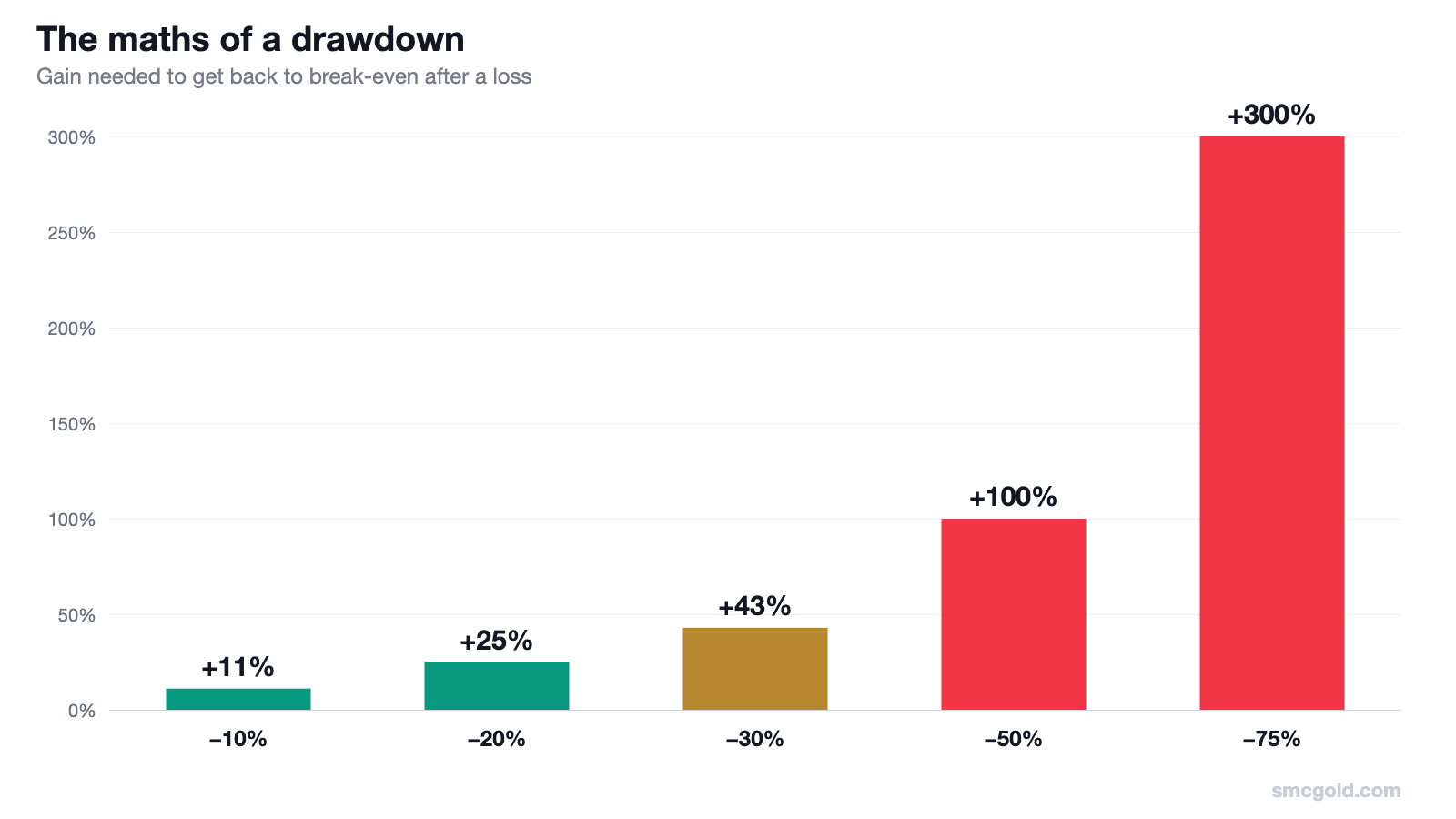Bar chart: after a 10% loss you need an 11% gain to recover, after 20% you need 25%, after 30% you need 43%, after 50% you need 100% and after 75% you need 300%